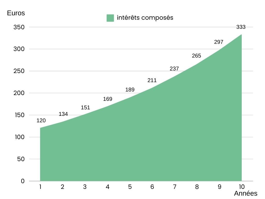 Graphique montrant le principe des intérêts composés sur base d'un investissement de 1000€ sur 10 ans au taux de 12% l'an